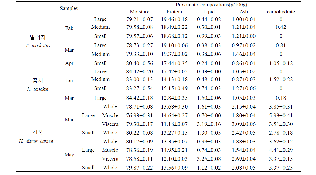 Proximate composition of major fisheries products caught in South sea