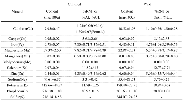 Evaluation of %RNI and mineral contents of cultured and wild amur catfish(S. asotus)