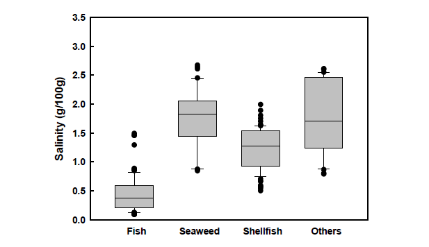 Salinity comparison of fisheries products