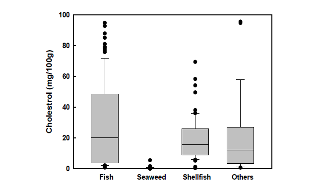 Comparison of cholesterol contents of fisheries products