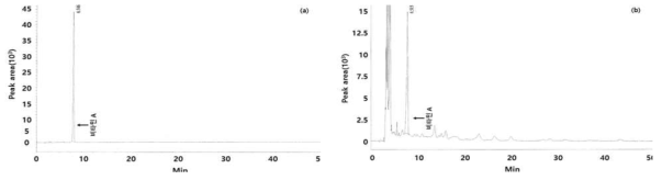 HPLC chromatograms of vitamin A standard and the extract from the fermented largehead hairtail