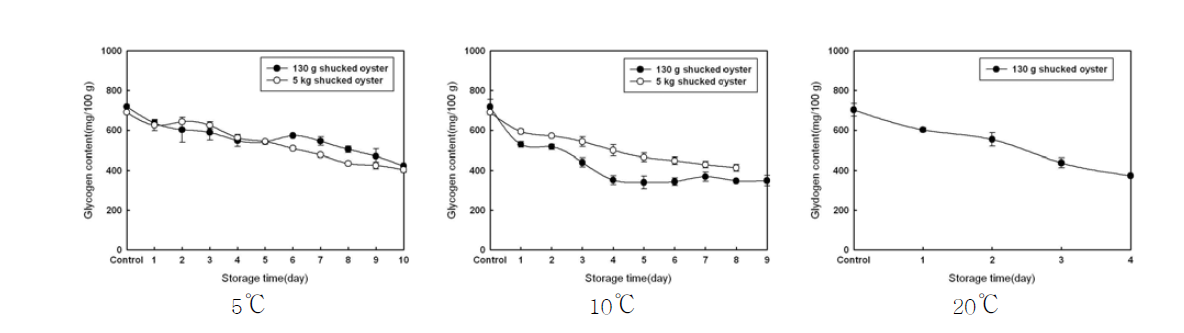 Effect of storage temperature and period(day) on change of glycogen contents