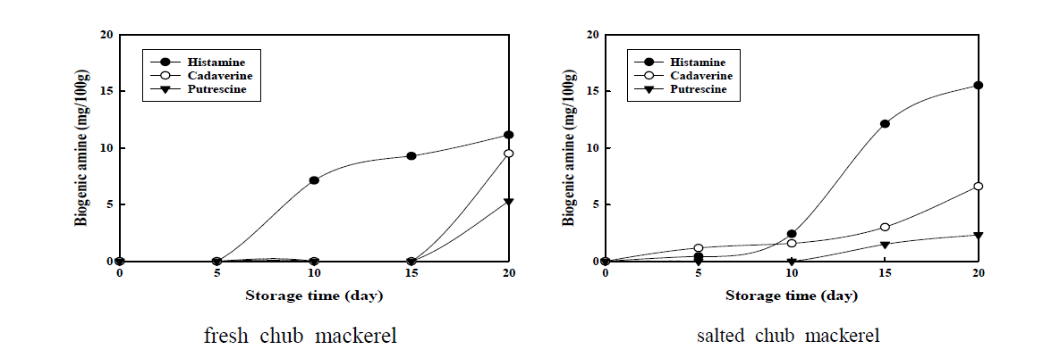 Production of biogenic amine during storage(4℃) of chub mackerel