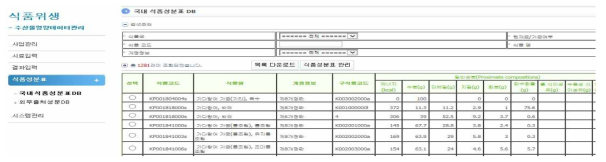 Management of nutritional composition data for the composition table of Korean fisheries products(http://kms.nifs.go.kr)