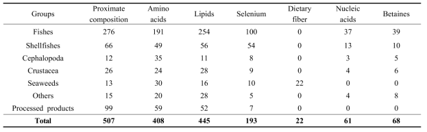 Type of sample and number enclosed in 「Composition Table of Marine Products, 2018」