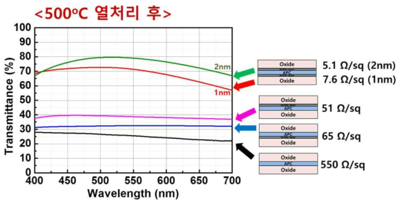 Ti barrier 유무에 따른 OMO 투명히터의 열처리 특성