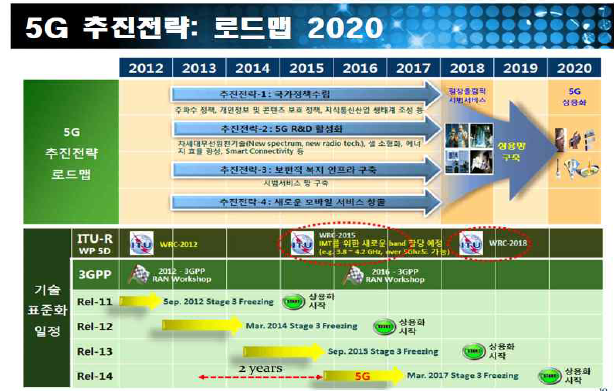 5G 추진전략 로드맵