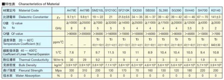 유전율 대역별 유전체 소재 (K사, 일본)