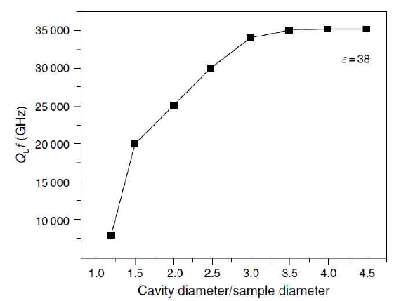 유전체 세라믹과 Cavity 크기에 따른 품질계수변화