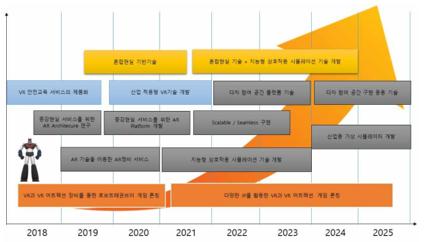 ㈜네오라마의 VR/AR/MR 기술 및 서비스 로드맵
