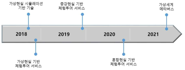 ㈜디이컬쳐의 VR/AR/MR 기술 및 서비스 로드맵