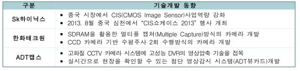 국내 CCTV 카메라 분야 메이저 업체의 기술개발 동향