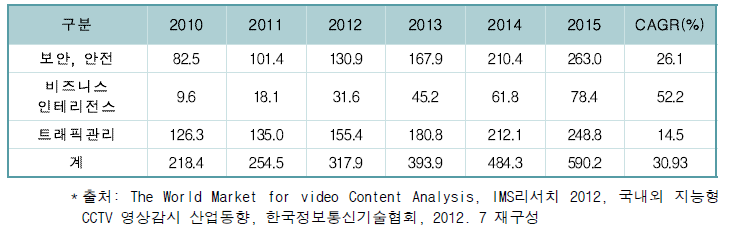 지능형 CCTV 통합관제시스템 관련 글로벌 시장규모 (단위: 백만달러, %)