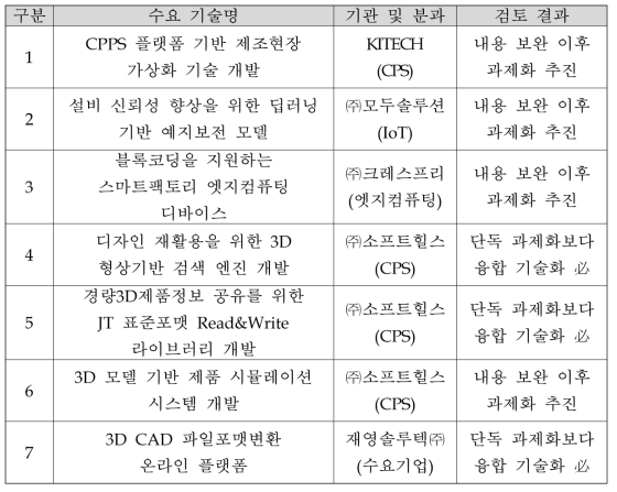 기술 수요 조사 검토 결과