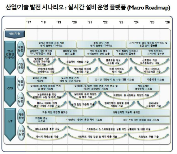 핵심융합기술로드맵 (실시간 설비 운영 플랫폼-매크로 로드맵)