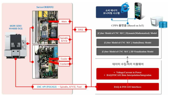 CPPS 플랫폼 기반 소비에너지 모니터링 시스템 구축 환경