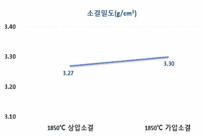 Y4T0.3 상압 및 가압 소결방식에 따른 소결밀도