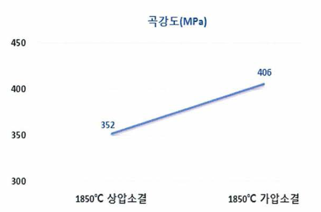 Y4T0.3 소결방식 별 곡강도