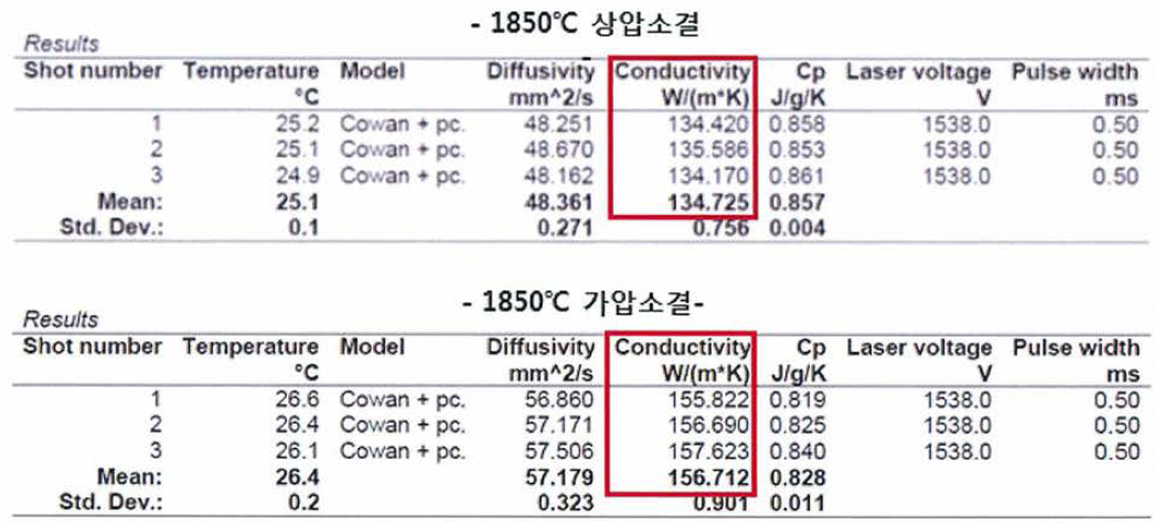 Y4T0.3 소결방식 별 열전도도