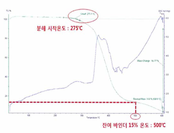 PVB바인더의 TG 열분석결과