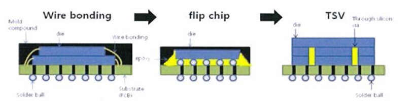 반도체 패키지 공정개발추세