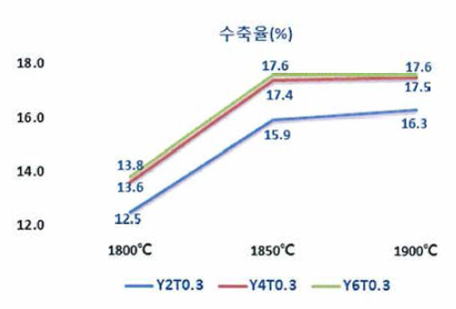 소결온도에 따른 A1N 수축율