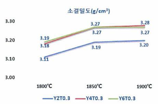 소결온도에 따른 A1N 소결밀도