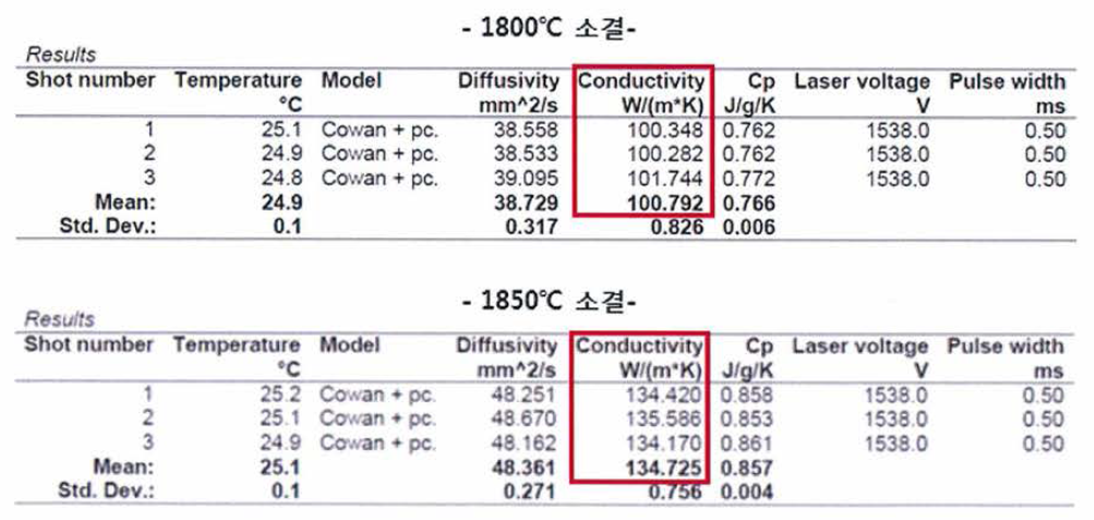 소결온도에 따른 열전도도