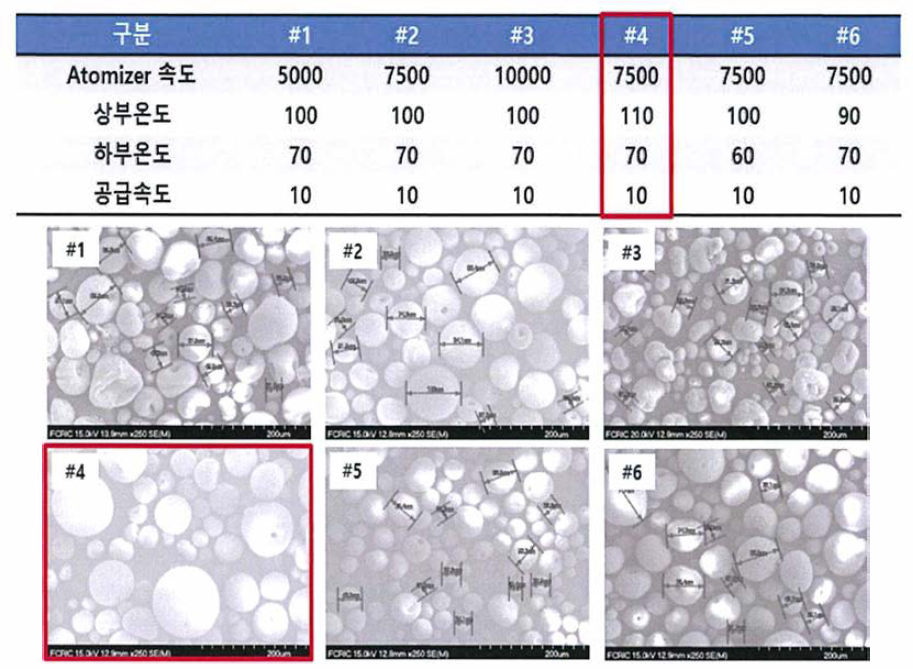 A1N 과립분말 스프레이 드라이 공정조건 및 미세구조사진