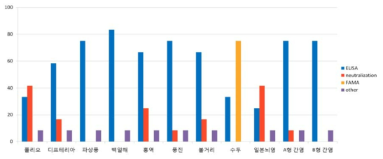 면역도 검사법