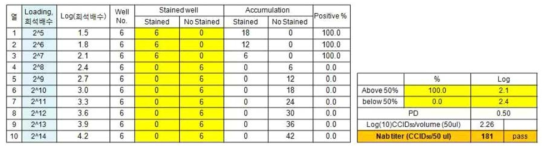 Neutralizing antibody titer의 계산 예시