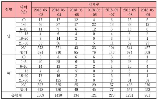 단일 의료기관의 1주일간 잔여혈청 현황