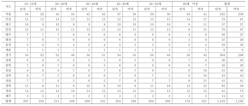 시도, 연령대 및 성별 표본배분 결과(10세 이상)