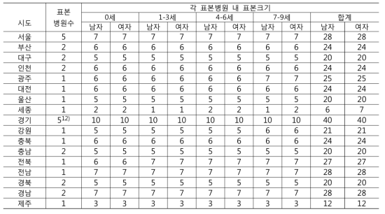 시도별 표본 병원 수 및 각 표본 병원 내 표본크기 현황(10세 미만 아동)