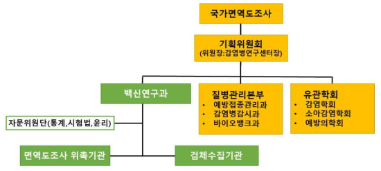 국가 면역도 조사 연구팀 구성