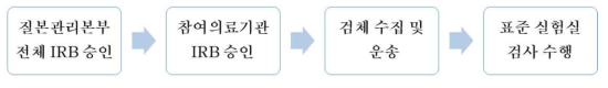 면역도 조사를 위한 업무흐름도