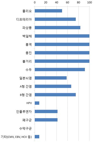 국가면역도조사의 필요성