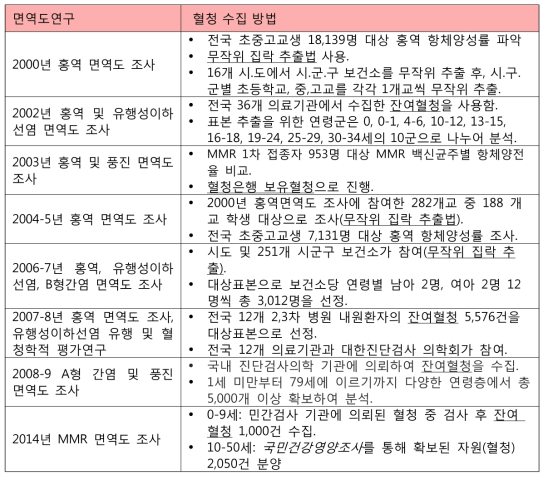 기존 국내 면역도 연구 혈청수집 방법