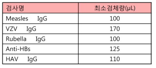 면역도 검사별 필요한 최소검체량