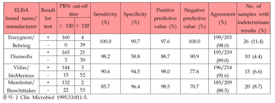홍역에 대한 방어항체 측정에서의 ELISA법과 PRN법(중화항체 120 기준 시)의 비교