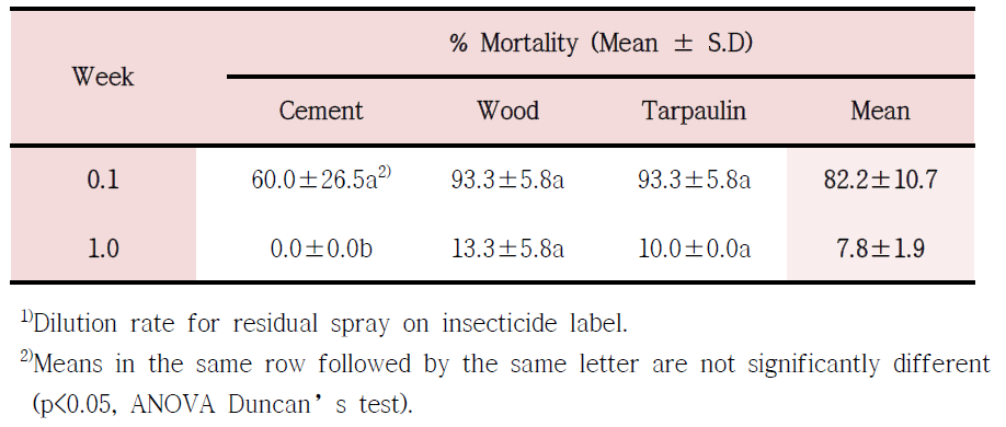 Average mortality of Aedes albopictus after treatment with residual spraying of etofenprox (×25)1) on three different wall materials, 3 replicates