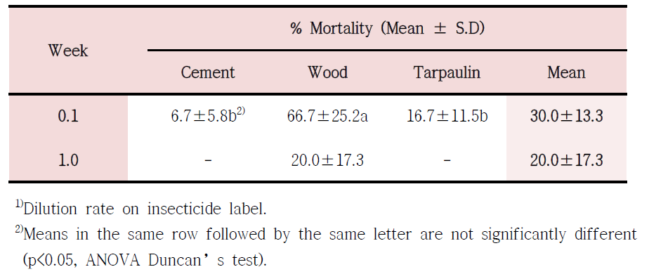 Average mortality of Aedes albopictus after treatment with residual spraying of bifenthrin (×500)1) on three different wall materials, 3 replicates