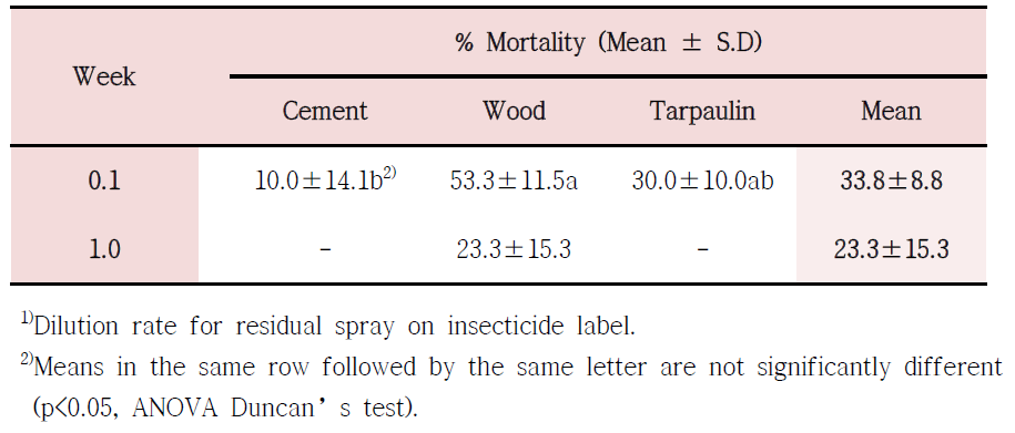 Average mortality of Anopheles species after treatment with residual spraying of etofenprox (×25)1) on three different wall materials, 3 replicates