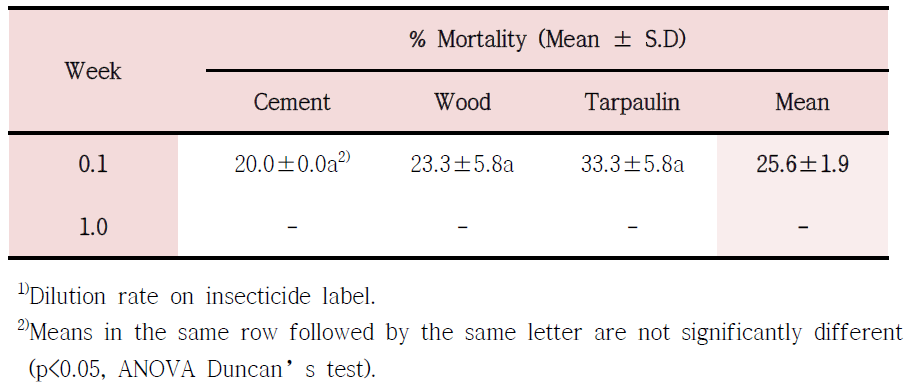 Average mortality of Anopheles species after treatment with residual spraying of λ-cyhalothrin (×50)1) on three different wall materials, 3 replicates