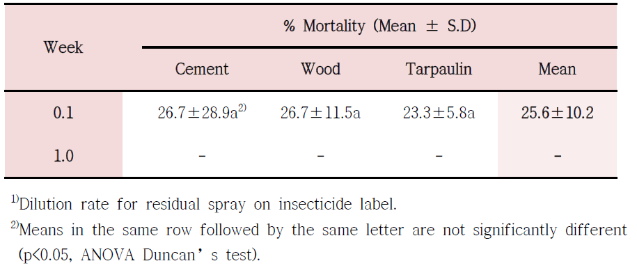 Average mortality of Culex tritaeniorhynchus after treatment with residual spraying of etofenprox (×25)1) on three different wall materials, 3 replicates