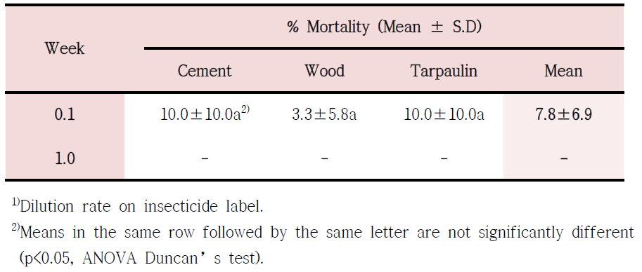 Average mortality of Culex tritaeniorhynchus after treatment with residual spraying of imidacloprid (×200)1) on three different wall materials, 3 replicates