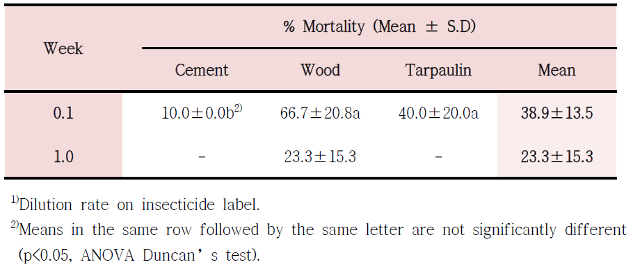 Average mortality of Culex tritaeniorhynchus after treatment with residual spraying of bifenthrin (×500)1) on three different wall materials, 3 replicates