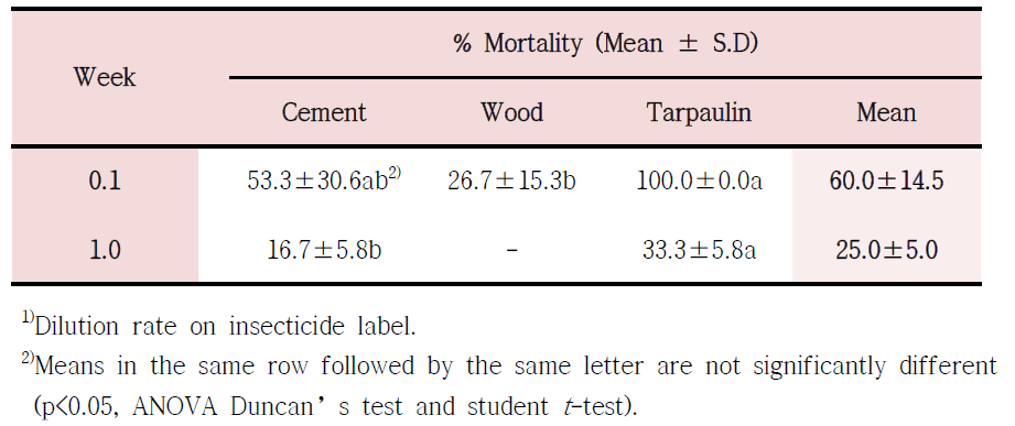 Average mortality of Culex tritaeniorhynchus after treatment with residual spraying of λ-cyhalothrin (×50)1) on three different wall materials, 3 replicates