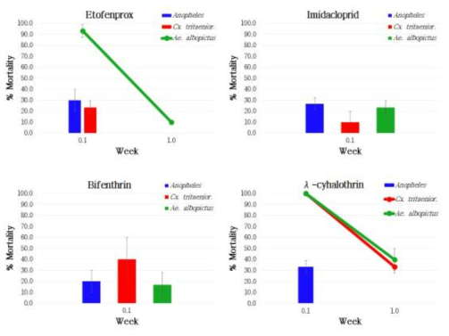 Percentage mortalities (Mean ± S.D.) of Aedes albopictus, Anopheles spp., and Culex tritaeniorhynchus after treatment with residual spraying of four different insecticides on a tarpaulin wall material, 3 replicates