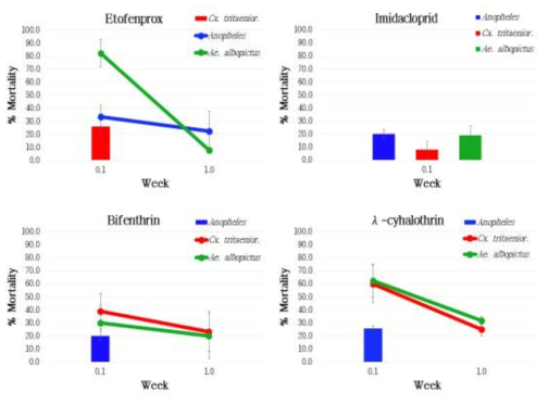 Percentage mortalities (Mean ± S.D.) of Aedes albopictus, Anopheles spp., and Culex tritaeniorhynchus after treatment with residual spraying of four different insecticides on the three materials, 3 replicates